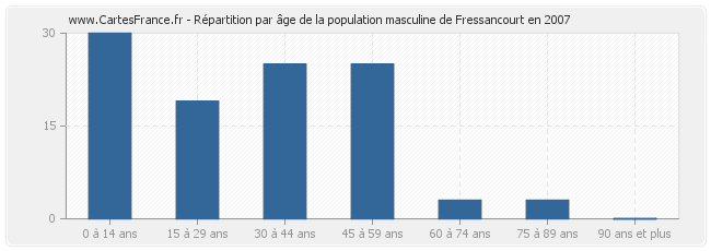 Répartition par âge de la population masculine de Fressancourt en 2007
