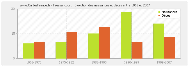Fressancourt : Evolution des naissances et décès entre 1968 et 2007