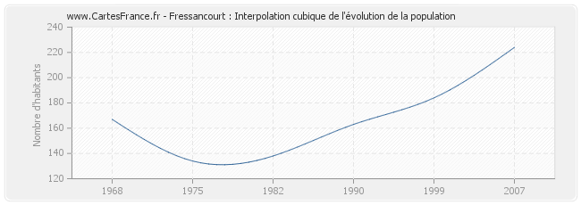 Fressancourt : Interpolation cubique de l'évolution de la population