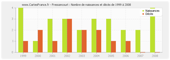 Fressancourt : Nombre de naissances et décès de 1999 à 2008