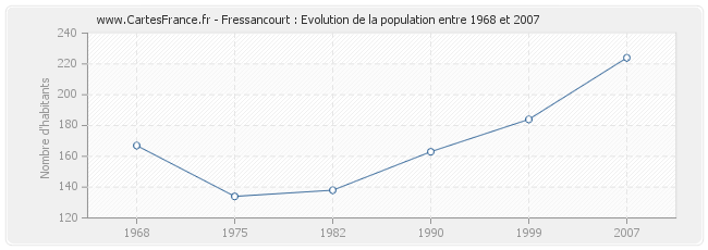 Population Fressancourt