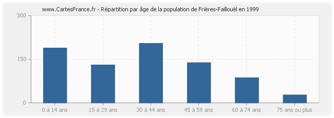 Répartition par âge de la population de Frières-Faillouël en 1999