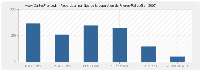 Répartition par âge de la population de Frières-Faillouël en 2007