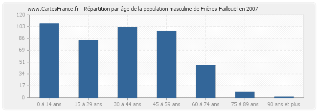 Répartition par âge de la population masculine de Frières-Faillouël en 2007