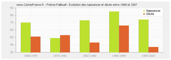Frières-Faillouël : Evolution des naissances et décès entre 1968 et 2007