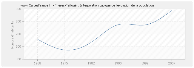 Frières-Faillouël : Interpolation cubique de l'évolution de la population