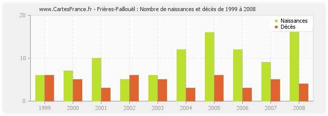 Frières-Faillouël : Nombre de naissances et décès de 1999 à 2008