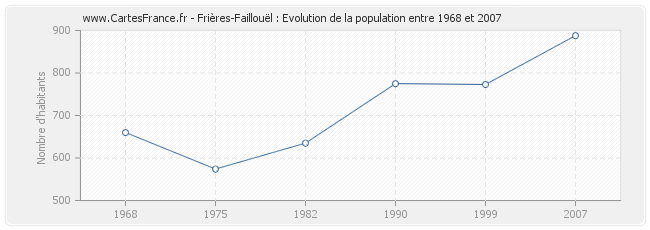 Population Frières-Faillouël
