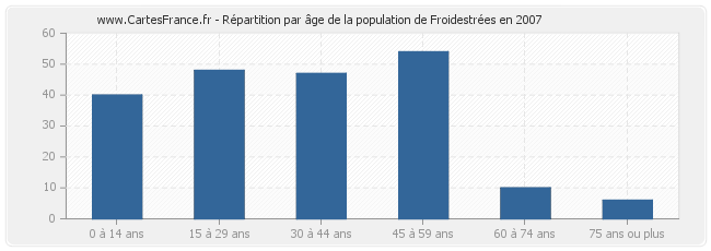Répartition par âge de la population de Froidestrées en 2007