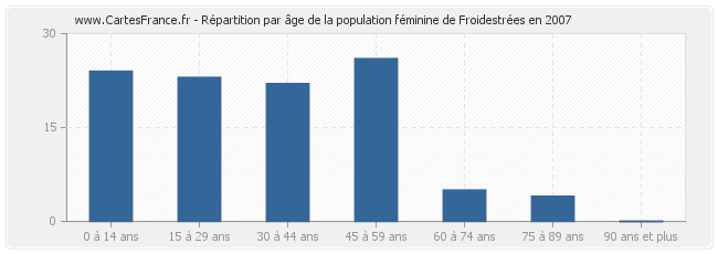 Répartition par âge de la population féminine de Froidestrées en 2007