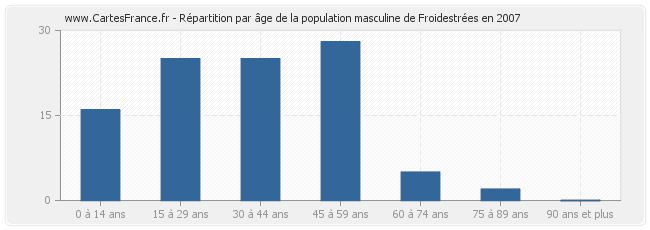 Répartition par âge de la population masculine de Froidestrées en 2007