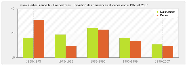 Froidestrées : Evolution des naissances et décès entre 1968 et 2007
