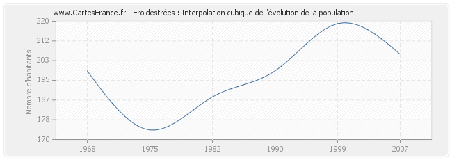 Froidestrées : Interpolation cubique de l'évolution de la population