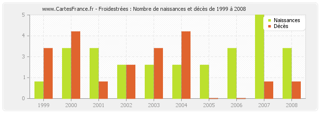 Froidestrées : Nombre de naissances et décès de 1999 à 2008