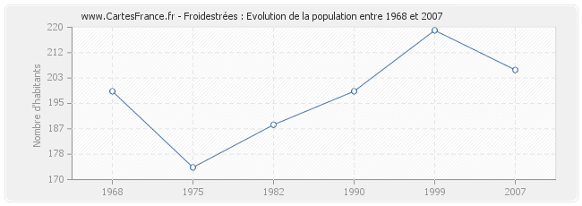 Population Froidestrées