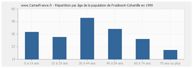 Répartition par âge de la population de Froidmont-Cohartille en 1999