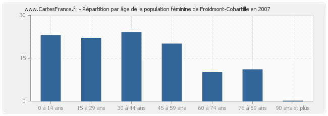 Répartition par âge de la population féminine de Froidmont-Cohartille en 2007