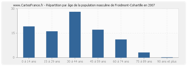 Répartition par âge de la population masculine de Froidmont-Cohartille en 2007