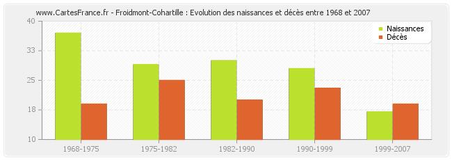 Froidmont-Cohartille : Evolution des naissances et décès entre 1968 et 2007