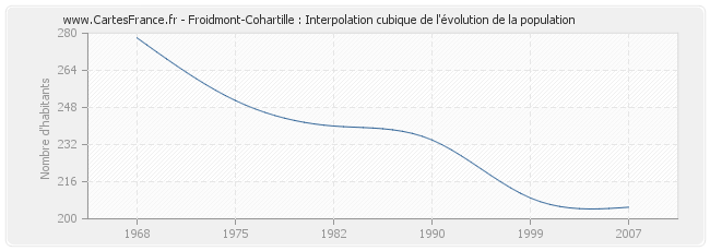 Froidmont-Cohartille : Interpolation cubique de l'évolution de la population