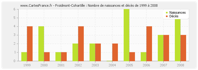 Froidmont-Cohartille : Nombre de naissances et décès de 1999 à 2008