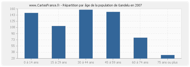Répartition par âge de la population de Gandelu en 2007