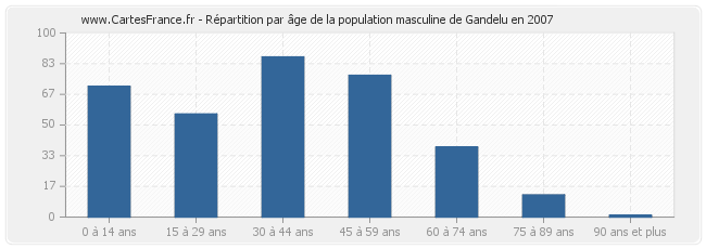 Répartition par âge de la population masculine de Gandelu en 2007