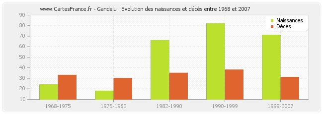 Gandelu : Evolution des naissances et décès entre 1968 et 2007