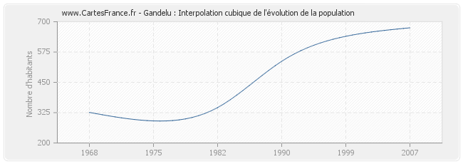Gandelu : Interpolation cubique de l'évolution de la population