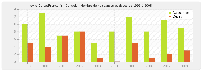Gandelu : Nombre de naissances et décès de 1999 à 2008