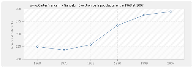 Population Gandelu