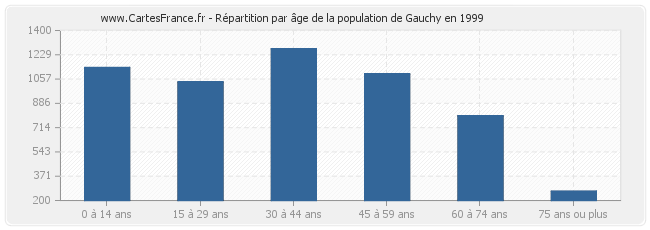 Répartition par âge de la population de Gauchy en 1999