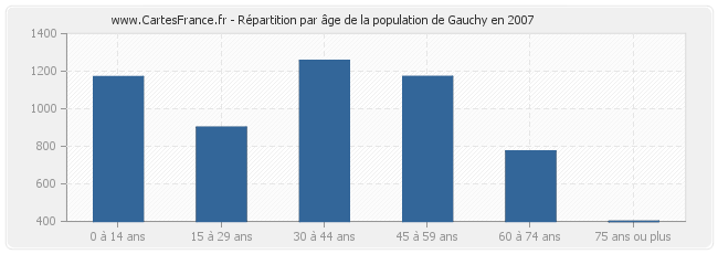Répartition par âge de la population de Gauchy en 2007