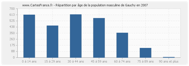 Répartition par âge de la population masculine de Gauchy en 2007