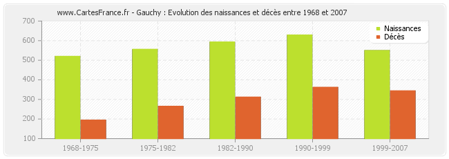 Gauchy : Evolution des naissances et décès entre 1968 et 2007