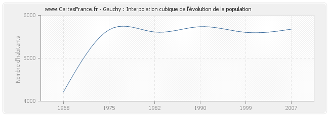 Gauchy : Interpolation cubique de l'évolution de la population