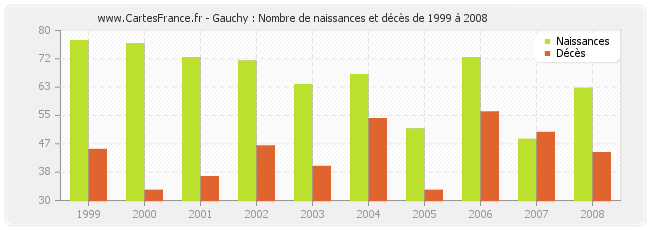 Gauchy : Nombre de naissances et décès de 1999 à 2008