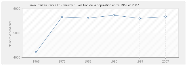 Population Gauchy