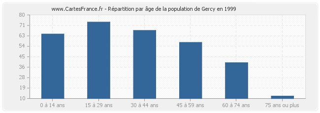 Répartition par âge de la population de Gercy en 1999