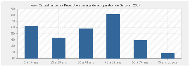 Répartition par âge de la population de Gercy en 2007