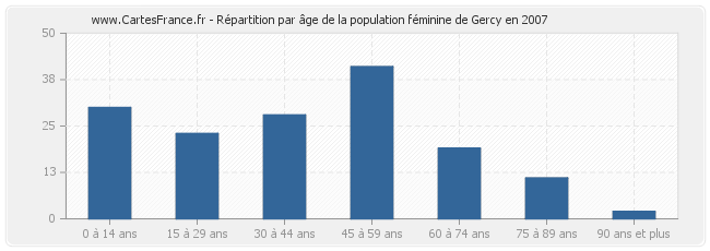 Répartition par âge de la population féminine de Gercy en 2007