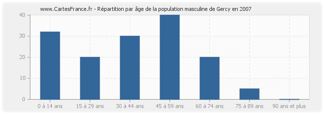 Répartition par âge de la population masculine de Gercy en 2007