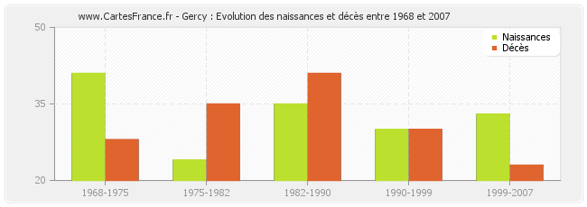 Gercy : Evolution des naissances et décès entre 1968 et 2007