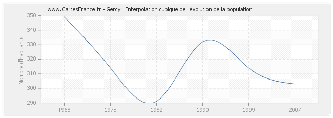 Gercy : Interpolation cubique de l'évolution de la population