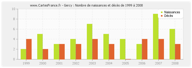 Gercy : Nombre de naissances et décès de 1999 à 2008