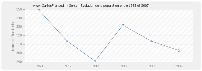Population Gercy
