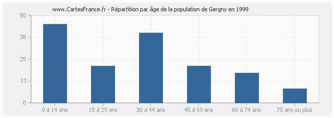 Répartition par âge de la population de Gergny en 1999