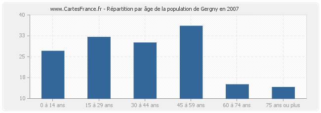 Répartition par âge de la population de Gergny en 2007