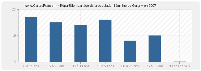 Répartition par âge de la population féminine de Gergny en 2007