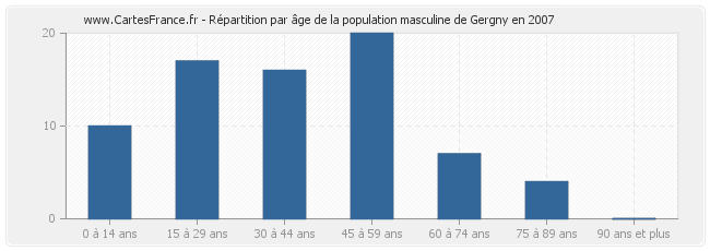 Répartition par âge de la population masculine de Gergny en 2007